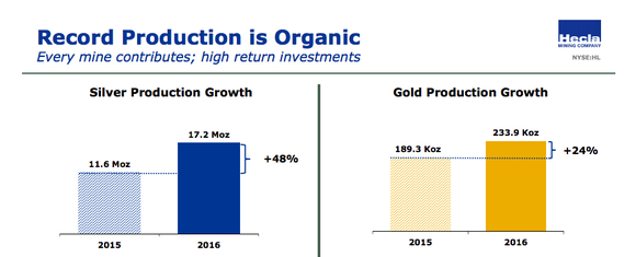 Silver and gold production rose dramatically in 2016.