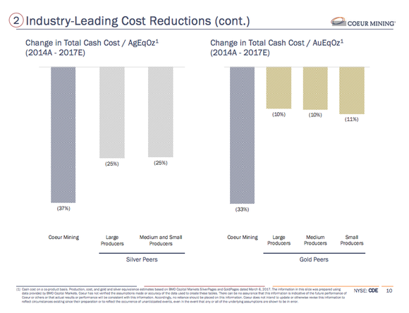 Coeur Mine's cost cutting relative to peers.