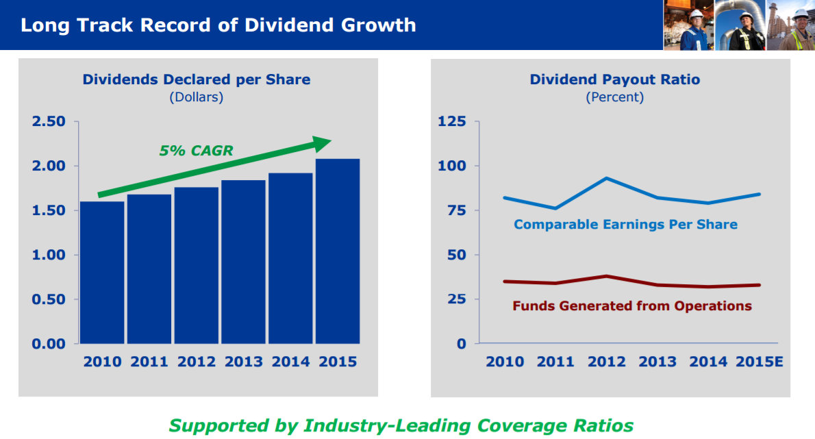 Slide showing TransCanada's growing dividend and conservative payout ratio.