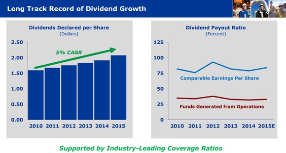 Slide showing TransCanada's growing dividend and conservative payout ratio.