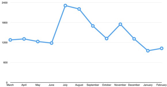 A line chart showing monthly U.S. sales of the Buick Regal from March 2016 through February 2017.
