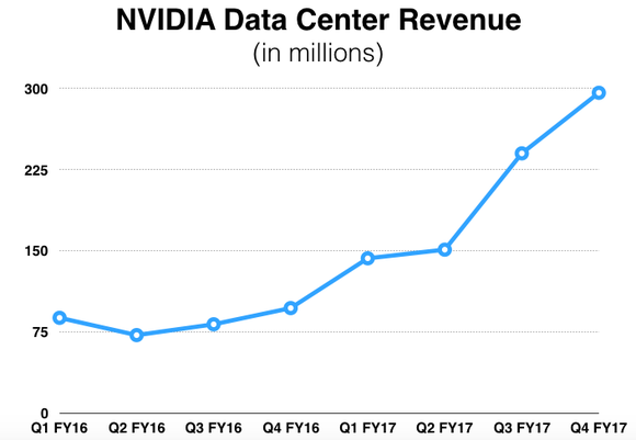 Graph of NVIDIA's data center revenue rising.