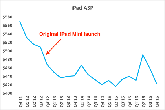 Chart showing declining iPad average selling prices
