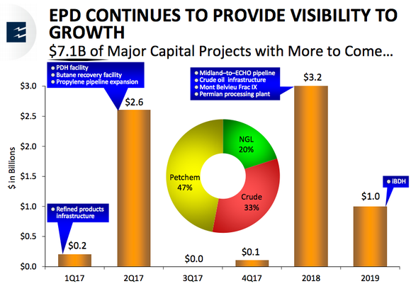 Enterprise Products Partners $7.1 billion worth of growth spending plans through 2019.
