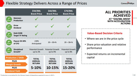 I slide showing the range of investment options ConocoPhillips has at various oil prices.