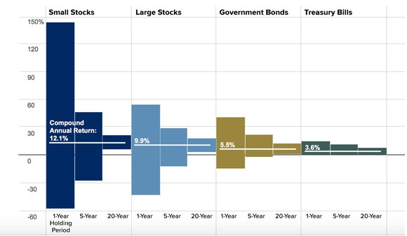 Small-cap stocks returned 12.1% on average, as compared to roughly 9% for large-cap stocks.
