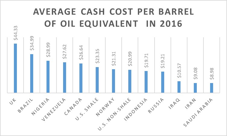 Chart showing the production costs for large oil producing nations.