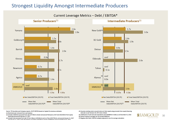 A chart shows leverage ratios for IAMGOLD and its peers.