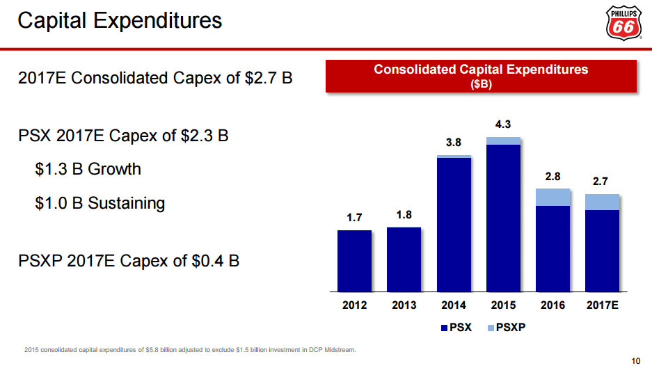 Slide showing the rise and fall of Phillips 66's capital spending since 2012.