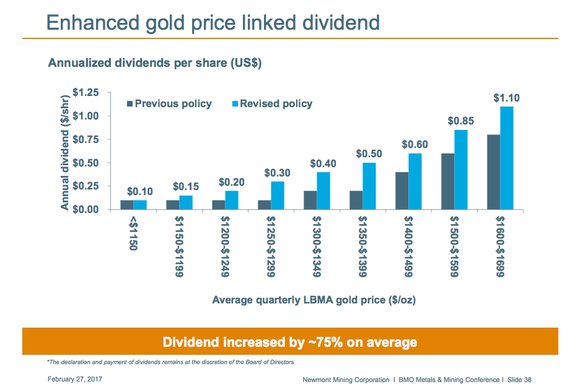 Newmont Mining's gold linked dividend break points.