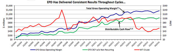 Enterprise Product Partners' distributable cash flow held up despite weak energy prices.