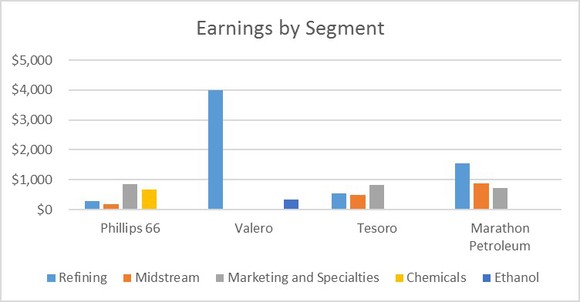 Chart showing earnings by segment for Phillips 66, Valero Energy, Tesoro, and Marathon Petroleum.