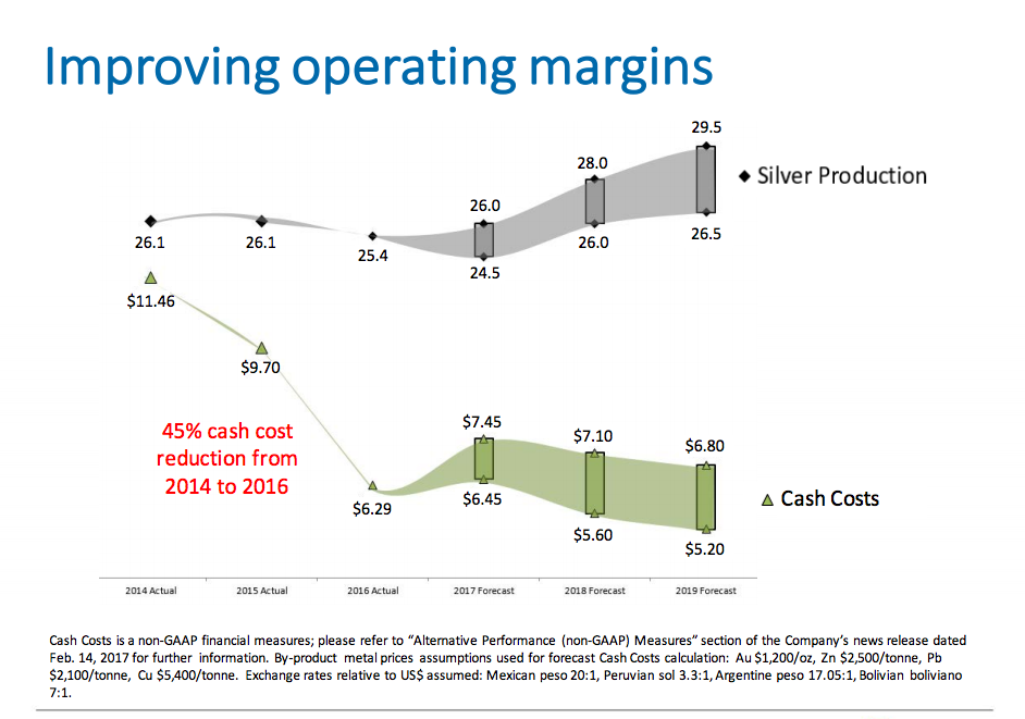 Production is heading higher and costs lower at Pan American Silver.