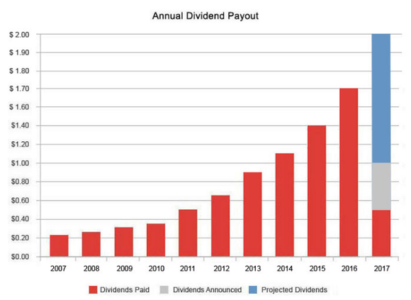 CVS dividend growth chart