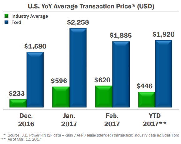 Graphic showing Ford's YOY average transaction prices more than 4 times higher than industry average for 2017 YTD.