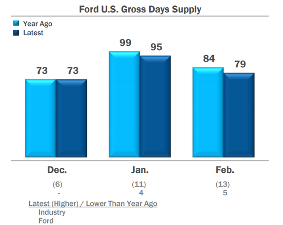 Chart showing Ford's vehicle inventory is trending down year-over-year.
