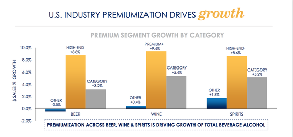 chart of alcohol growth by category