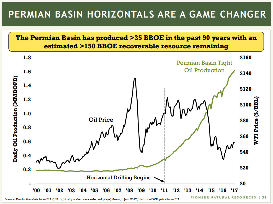 Chart showing the rapid growth of Permian production following the start of horizontal drilling.