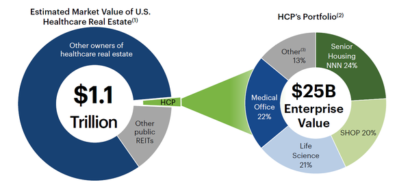 HCP's portfolio competition, and graph showing the fragmentation of health care real estate.