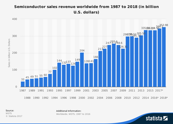 Chart shows annual revenue for the global semiconductor industry from 1987 through to estimated 2017 sales, in U.S. dollars. Range is $33 billion in 1987 through to a projected nearly $354 billion in 2017.