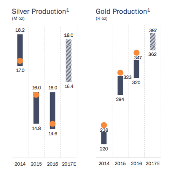 Coeur's silver production has been falling, but is expected to grow again in 2017. Gold production has continued to expand.