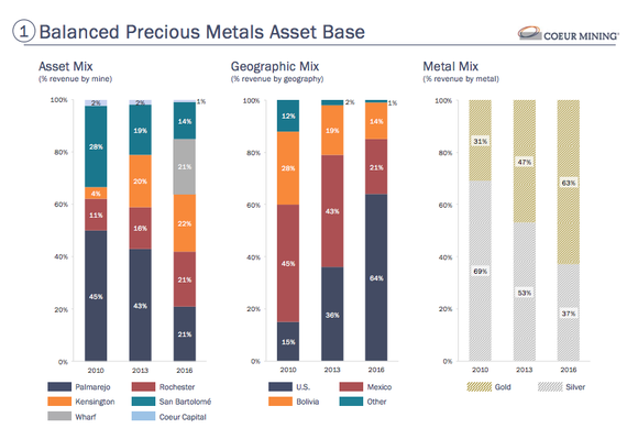 Coeur Mining's business has diversified greatly since 2010, including by mine, region, and precious metal.