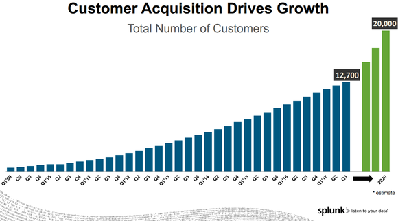 Bar chart of Splunk customers by quarter shows growth.