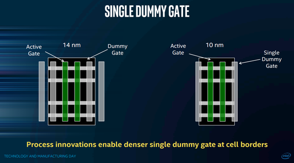 Intel says that moving from using two dummy gates per logic cell to one results in a 20% reduction in logic cell area.