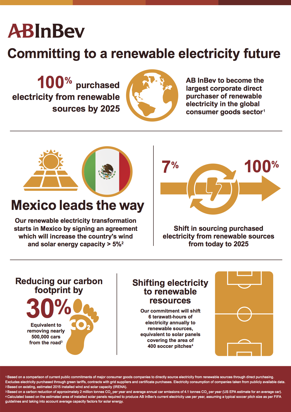 An infographic showing AB-InBev's plan for 100% renewable energy.