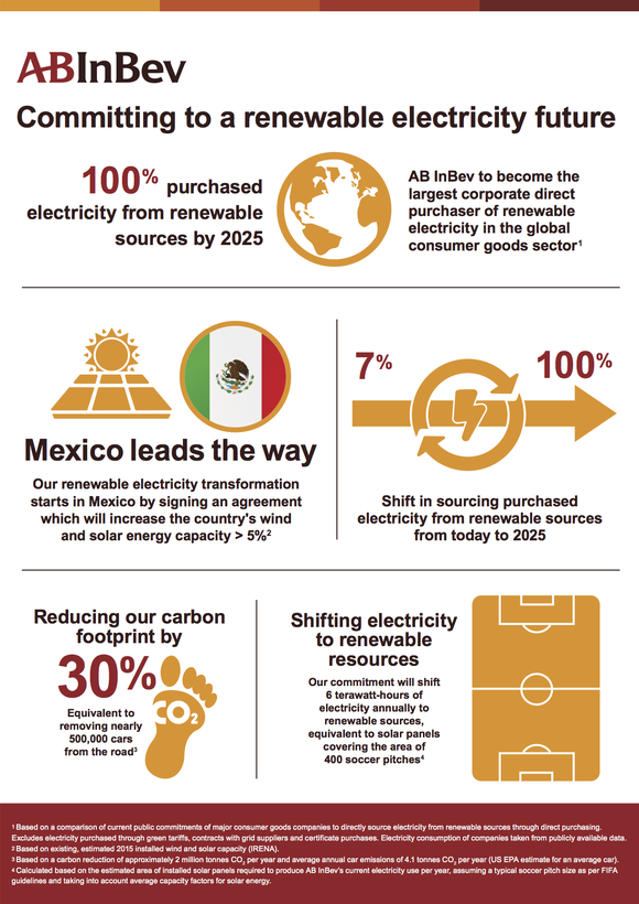 An infographic showing AB-InBev's plan for 100% renewable energy.