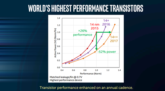 This graph shows the performance enhancements Intel has delivered with its 14nm+ and 14nm++ processes.
