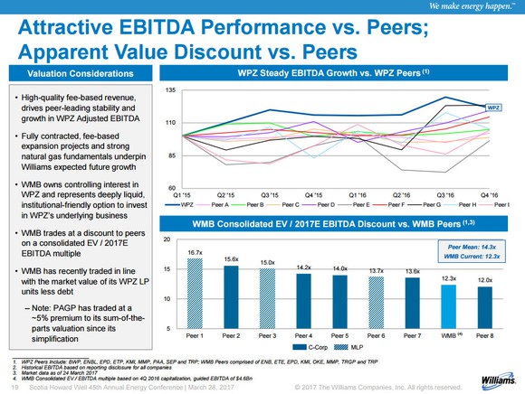 Chart showing the valuations of several large midstream companies.