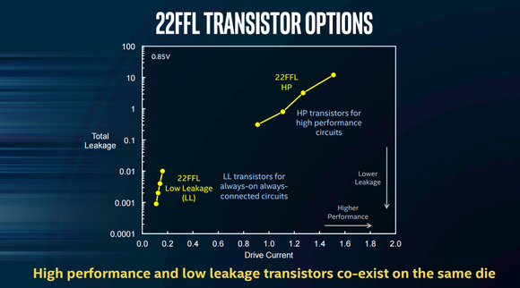 This image shows that Intel's 22FFL tech can be used for very low power scenarios or more performance critical scenarios.
