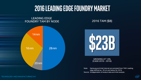 This image shows Intel's estimate of the total addressable market for foundry services using leading edge manufacturing technologies. Intel claims it's $23 billion.