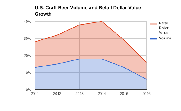 Chart showing craft beer volume and retail dollar growth
