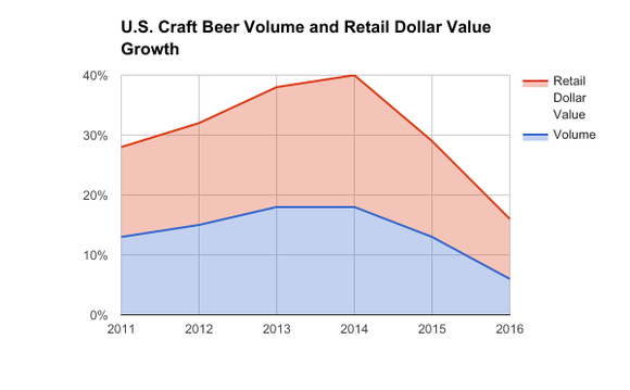 Chart showing craft beer volume and retail dollar growth