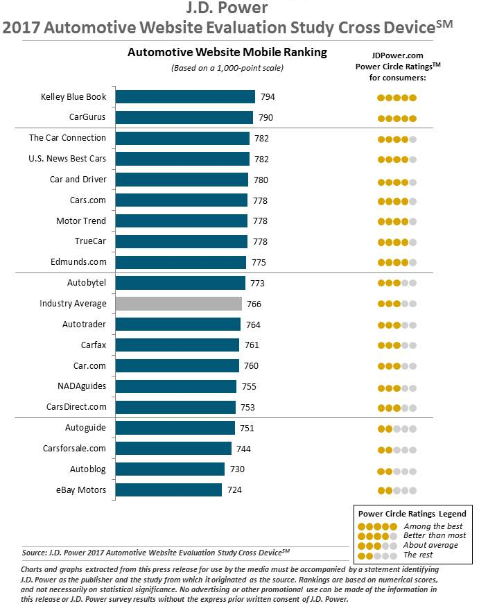 Rankings showing Kelley Blue Book and CarGurus taking the top two spots for mobile.