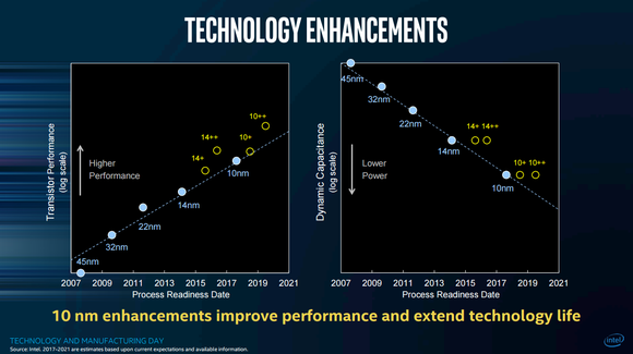 This chart shows the performance and power consumption of Intel's current and future manufacturing technologies.