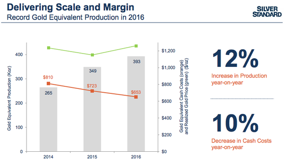 A chart showing that Silver Standard Resources has been reducing mine operating costs.