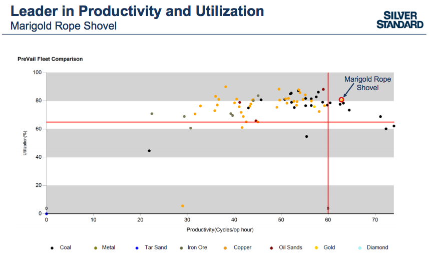Silver Standard's Marigold rope-shovel costs are among the lowest in the mining industry.