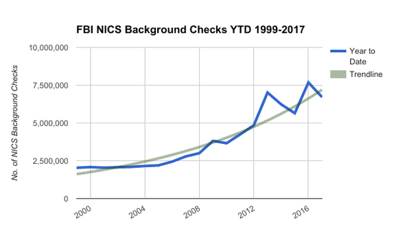Chart showing year-to-date growth of FBI gun buyer background checks from 1999-2017