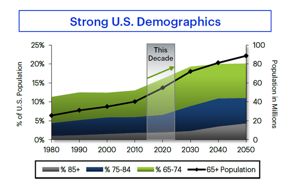 Graphic of projected growth of U.S. senior citizen population through 2050.