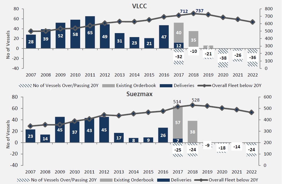 Charts showing crude tanker orderbook for VLCC and Suezmax.