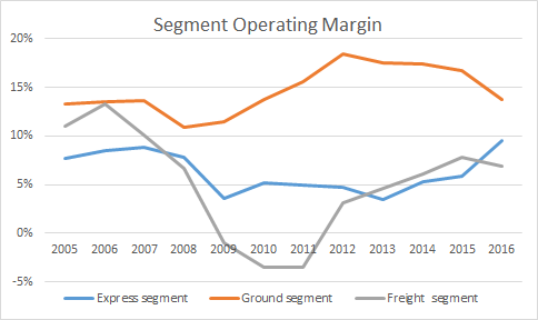 FedEx segment margin movements