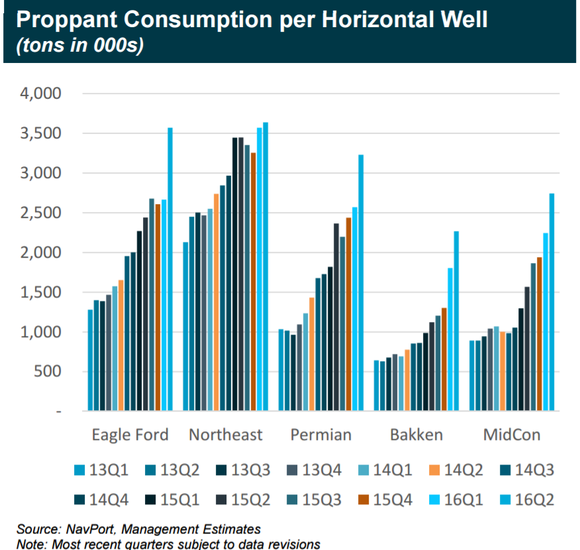 Carts showing sand proppant used per well over time in several shale basins in the US. with drastic grwoth from Q2 2013 to Q2 2016