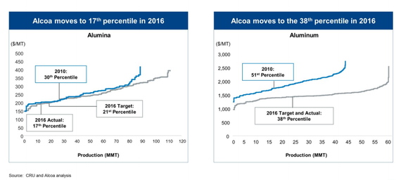 Alcoa has moved its costs materially lower.