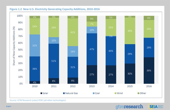 Chart showing percentage of new power plants by fuel source.
