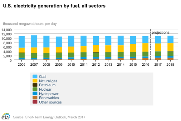 The U.S. Energy Information Administration expects coal to remain important in the future, but it isn't expected to gain share back from natural gas.