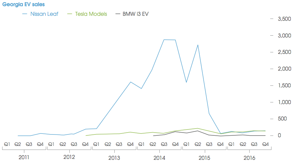 Chart showing Leaf sales declining falling expiration of state tax credit
