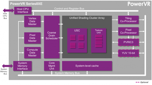 A block diagram of Imagination's low-end PowerVR 8XE graphics processor.